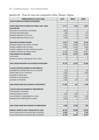 28  Contabilidade Avançada  • Santos/Schmidt/Fernandes
Quadro 20	 Fluxo de caixa das companhias Delta, Ômega e Sigma.
DEMONSTRAÇÃO DO FLUXO DE CAIXA DELTA ÔMEGA SIGMA
FLUXO DE CAIXA DAS ATIVIDADES OPERACIONAIS:
LUCRO LÍQUIDO ANTES DO IMPOSTO DE RENDA E CONT. SOCIAL 17.777 8.335 15.657
AJUSTADO POR:
RESULTADO DE EQUIVALÊNCIA PATRIMONIAL –8.085 0 0
DESPESAS COM DEPRECIAÇÃO 809 0 291
VARIAÇÃO MONETÁRIA ATIVA DO RLP –1.320 0 –1.110
VARIAÇÃO MONETÁRIA PASSIVA DO ELP 3.790 0 1.320
RESULTADO DO PERÍODO AJUSTADO 12.971 8.335 16.158
REDUÇÃO (AUMENTO) NAS CONTAS A RECEBER –8.400 –26.090 –29.720
REDUÇÃO (AUMENTO) NOS ESTOQUES –10.840 –12.420 –4.680
REDUÇÃO (AUMENTO) NAS DESP. EXERCÍCIO SEGUINTE 0 –1.050 –980
AUMENTO (REDUÇÃO) NO CONTAS A PAGAR 67.639 54.295 44.612
CAIXA GERADO PELAS OPERAÇÕES 61.370 23.070 25.390
JUROS PAGOS 0 0 0
IMPOSTO DE RENDA E CONTRIBUIÇÃO SOCIAL PAGOS 0 0 0
CAIXA LÍQUIDO PROVENIENTE DAS ATIVIDADES OPERACIONAIS 61.370 23.070 25.390
FLUXO DE CAIXA DAS ATIVIDADES DE INVESTIMENTOS:
RECEBIMENTO DE EMPRÉSTIMOS FEITOS A TERCEIROS 560 0 730
EMPRÉSTIMOS FEITOS A TERCEIROS –7.640 0 –4.360
AQUISIÇÃO DE IMOBILIZADO –1.300 0 0
AQUISIÇÃO DE INVESTIMENTOS –7.500 0 0
AQUISIÇÃO DE INTANGÍVEL –1.620 –510 –560
CAIXA LÍQUIDO USADO NAS ATIVIDADES DE INVESTIMENTO –17.500 –510 –4.190
FLUXO DE CAIXA DAS ATIVIDADES DE FINANCIAMENTOS:
DISTRIBUIÇÃO DE DIVIDENDOS 0 0 0
INTEGRALIZAÇÕES DE CAPITAL 1.890 7.500 0
CAIXA RECEBIDO DE FINANCIAMENTOS A PAGAR 4.770 6.000 1.480
PAGAMENTOS DE FINANCIAMENTOS A PAGAR –2.400 0 –2.130
CAIXA LÍQUIDO USADO NAS ATIVIDADES DE FINANCIAMENTO 4.260 13.500 –650
AUMENTO LÍQUIDO DE CAIXA E EQUIVALENTES DE CAIXA 48.130 36.060 20.550
CAIXA E EQUIVALENTES DE CAIXA NO INÍCIO DO PERÍODO 10.660 0 6.320
CAIXA E EQUIVALENTES DE CAIXA NO FINAL DO PERÍODO 58.790 36.060 26.870
 