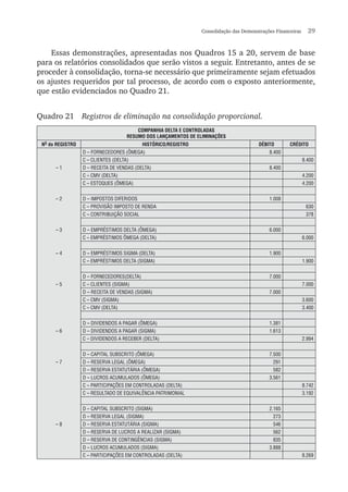 Consolidação das Demonstrações Financeiras  29
Essas demonstrações, apresentadas nos Quadros 15 a 20, servem de base
para os relatórios consolidados que serão vistos a seguir. Entretanto, antes de se
proceder à consolidação, torna-se necessário que primeiramente sejam efetuados
os ajustes requeridos por tal processo, de acordo com o exposto anteriormente,
que estão evidenciados no Quadro 21.
Quadro 21	 Registros de eliminação na consolidação proporcional.
COMPANHIA DELTA E CONTROLADAS
RESUMO DOS LANÇAMENTOS DE ELIMINAÇÕES
NO do REGISTRO HISTÓRICO/REGISTRO DÉBITO CRÉDITO
D – FORNECEDORES (ÔMEGA) 8.400
C – CLIENTES (DELTA) 8.400
– 1 D – RECEITA DE VENDAS (DELTA) 8.400
C – CMV (DELTA) 4.200
C – ESTOQUES (ÔMEGA) 4.200
– 2 D – IMPOSTOS DIFERIDOS 1.008
C – PROVISÃO IMPOSTO DE RENDA 630
C – CONTRIBUIÇÃO SOCIAL 378
– 3 D – EMPRÉSTIMOS DELTA (ÔMEGA) 6.000
C – EMPRÉSTIMOS ÔMEGA (DELTA) 6.000
– 4 D – EMPRÉSTIMOS SIGMA (DELTA) 1.900
C – EMPRÉSTIMOS DELTA (SIGMA) 1.900
D – FORNECEDORES(DELTA) 7.000
– 5 C – CLIENTES (SIGMA) 7.000
D – RECEITA DE VENDAS (SIGMA) 7.000
C – CMV (SIGMA) 3.600
C – CMV (DELTA) 3.400
D – DIVIDENDOS A PAGAR (ÔMEGA) 1.381
– 6 D – DIVIDENDOS A PAGAR (SIGMA) 1.613
C – DIVIDENDOS A RECEBER (DELTA) 2.994
D – CAPITAL SUBSCRITO (ÔMEGA) 7.500
– 7 D – RESERVA LEGAL (ÔMEGA) 291
D – RESERVA ESTATUTÁRIA (ÔMEGA) 582
D – LUCROS ACUMULADOS (ÔMEGA) 3.561
C – PARTICIPAÇÕES EM CONTROLADAS (DELTA) 8.742
C – RESULTADO DE EQUIVALÊNCIA PATRIMONIAL 3.192
D – CAPITAL SUBSCRITO (SIGMA) 2.165
D – RESERVA LEGAL (SIGMA) 273
– 8 D – RESERVA ESTATUTÁRIA (SIGMA) 546
D – RESERVA DE LUCROS A REALIZAR (SIGMA) 562
D – RESERVA DE CONTINGÊNCIAS (SIGMA) 835
D – LUCROS ACUMULADOS (SIGMA) 3.888
C – PARTICIPAÇÕES EM CONTROLADAS (DELTA) 8.269
 