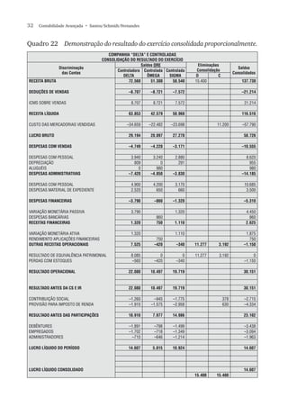 32  Contabilidade Avançada  • Santos/Schmidt/Fernandes
Quadro 22	 Demonstração do resultado do exercício consolidada proporcionalmente.
COMPANHIA “DELTA” E CONTROLADAS
CONSOLIDAÇÃO DO RESULTADO DO EXERCÍCIO
Discriminação
das Contas
Saldos DRE Eliminações
Consolidação
Saldos
Consolidados
Controladora
DELTA
Controlada
ÔMEGA
Controlada
SIGMA D C
RECEITA BRUTA 72.560 51.300 58.540 15.400 137.730
DEDUÇÕES DE VENDAS –8.707 –8.721 –7.572 –21.214
ICMS SOBRE VENDAS 8.707 8.721 7.572 21.214
RECEITA LÍQUIDA 63.853 42.579 50.968 116.516
CUSTO DAS MERCADORIAS VENDIDAS –34.659 –22.482 –23.698 11.200 –57.790
LUCRO BRUTO 29.194 20.097 27.270 58.726
DESPESAS COM VENDAS –4.749 –4.220 –3.171 –10.555
DESPESAS COM PESSOAL 3.940 3.240 2.880 8.620
DEPRECIAÇÃO 809 0 291 955
ALUGUÉIS 0 980 980
DESPESAS ADMINISTRATIVAS –7.420 –4.850 –3.830 –14.185
DESPESAS COM PESSOAL 4.900 4.200 3.170 10.685
DESPESAS MATERIAL DE EXPEDIENTE 2.520 650 660 3.500
DESPESAS FINANCEIRAS –3.790 –860 –1.320 –5.310
VARIAÇÃO MONETÁRIA PASSIVA 3.790 1.320 4.450
DESPESAS BANCÁRIAS 860 860
RECEITAS FINANCEIRAS 1.320 750 1.110 2.625
VARIAÇÃO MONETÁRIA ATIVA 1.320 1.110 1.875
RENDIMENTO APLICAÇÕES FINANCEIRAS 750 750
OUTRAS RECEITAS OPERACIONAIS 7.525 –420 –340 11.277 3.192 –1.150
RESULTADO DE EQUIVALÊNCIA PATRIMONIAL 8.085 0 0 11.277 3.192 0
PERDAS COM ESTOQUES –560 –420 –340 –1.150
RESULTADO OPERACIONAL 22.080 10.497 19.719 30.151
RESULTADO ANTES DA CS E IR 22.080 10.497 19.719 30.151
CONTRIBUIÇÃO SOCIAL –1.260 –945 –1.775 378 –2.715
PROVISÃO PARA IMPOSTO DE RENDA –1.910 –1.575 –2.958 630 –4.334
RESULTADO ANTES DAS PARTICIPAÇÕES 18.910 7.977 14.986 23.102
DEBÊNTURES –1.891 –798 –1.499 –3.438
EMPREGADOS –1.702 –718 –1.349 –3.094
ADMINISTRADORES –710 –646 –1.214 –1.963
LUCRO LÍQUIDO DO PERÍODO 14.607 5.815 10.924 14.607
LUCRO LÍQUIDO CONSOLIDADO 14.607
15.400 15.400
 