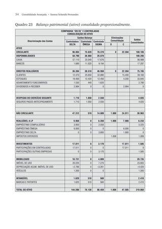 34  Contabilidade Avançada  • Santos/Schmidt/Fernandes
Quadro 23	 Balanço patrimonial (ativo) consolidado proporcionalmente.
COMPANHIA “DELTA” E CONTROLADAS
CONSOLIDAÇÃO DO ATIVO
Discriminação das Contas
Saldos Balanço Eliminações
Consolidação Saldos
ConsolidadosControladora
DELTA
Controlada
ÔMEGA
Controlada
SIGMA D C
ATIVO
CIRCULANTE 96.894 75.620 76.370 0 22.594 188.105
DISPONIBILIDADES 58.790 36.060 26.870 108.285
CAIXA 57.110 25.040 17.676 90.988
BANCOS 1.680 11.020 9.194 17.297
DIREITOS REALIZÁVEIS 36.394 38.510 46.950 0 22.594 75.785
CLIENTES 12.470 25.650 32.880 15.400 39.160
ESTOQUES 19.400 12.420 12.450 4.200 33.845
ADIANTAMENTO FUNCIONÁRIOS 1.530 440 1.620 2.780
DIVIDENDOS A RECEBER 2.994 0 0 2.994 0
DESPESAS DO EXERCÍCIO SEGUINTE 1.710 1.050 2.550 4.035
SEGUROS PAGOS ANTECIPADAMENTE 1.710 1.050 2.550 4.035
NÃO CIRCULANTE 47.312 510 14.089 1.008 24.911 30.963
REALIZÁVEL A LP 9.950 0 6.350 1.008 7.900 6.233
EMPRÉSTIMO COMPULSÓRIO 3.950 0 2.550 5.225
EMPRÉSTIMO ÔMEGA 6.000 0 0 6.000 0
EMPRÉSTIMO DELTA 0 0 3.800 1.900 0
IMPOSTOS DIFERIDOS 1.008 1.008
INVESTIMENTOS 17.011 0 3.170 17.011 1.585
PARTICIPAÇÕES EM CONTROLADAS 17.011 0 0 17.011 0
PARTICIPAÇÕES OUTRAS EMPRESAS 0 0 3.170 1.585
IMOBILIZADO 18.731 0 4.009 20.735
IMÓVEL DE USO 20.220 0 7.270 23.855
DEPRECIAÇÃO ACUM. IMÓVEL DE USO –2.789 0 –3.261 –4.420
VEÍCULOS 1.300 0 0 1.300
INTANGÍVEL 1.620 510 560 2.410
MARCAS E PATENTES 1.620 510 560 2.410
TOTAL DO ATIVO 144.206 76.130 90.459 1.008 47.505 219.068
 