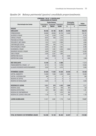 Consolidação das Demonstrações Financeiras  35
Quadro 24	 Balanço patrimonial (passivo) consolidado proporcionalmente.
COMPANHIA “DELTA” E CONTROLADAS
CONSOLIDAÇÃO DO PASSIVO
Discriminação das Contas
Saldos Balanço Eliminações
Consolidação Saldos
ConsolidadosControladora
DELTA
Controlada
ÔMEGA
Controlada
SIGMA D C
PASSIVO
CIRCULANTE 98.438 64.196 65.061 26.294 168.870
FORNECEDORES 58.980 40.836 40.750 15.400 104.791
SALÁRIOS A PAGAR 4.150 3.200 2.790 8.745
CONTAS A PAGAR 9.810 650 2.310 11.615
PROVISÃO DE FÉRIAS 2.730 2.240 3.850
PROVISÃO P/ IMP. RENDA 1.910 1.575 2.958 4.964
CONTRIBUIÇÃO SOCIAL 1.260 945 1.775 3.092
PARTICIPAÇÕES A PAGAR 4.303 2.162 4.062 8.496
DIVIDENDOS A PAGAR 4.379 1.381 3.226 2.994 4.379
ENCARGOS SOCIAIS A PAGAR 4.690 4.240 3.260 10.560
ICMS A PAGAR 2.426 3.207 1.690 6.478
EMPRÉSTIMO DELTA 0 6.000 0 6.000 0
EMPRÉSTIMO SIGMA 3.800 0 0 1.900 1.900
NÃO CIRCULANTE 13.240 0 8.860 17.670
FINANCIAMENTOS A PAGAR – LP 9.710 0 5.790 12.605
ALUGUÉIS RECEBIDOS ANTECIPADAMENTE 3.530 0 3.070 5.065
PATRIMÔNIO LIQUIDO 32.528 11.934 16.538 20.203 0 32.528
CAPITAL SUBSCRITO 15.000 7.500 4.330 9.665 15.000
CAPITAL A INTEGRALIZAR 580 0 0 0 580
RESERVA DE CAPITAL 0 0 0 0 0
RESERVA DE REAVALIAÇÃO 2.020 0 0 0 2.020
RESERVAS DE LUCROS 3.311 873 4.432 3.089 3.311
RESERVA LEGAL 730 291 546 564 730
RESERVA ESTATUTÁRIA 1.461 582 1.092 1.128 1.461
RESERVA DE CONTINGÊNCIAS 0 0 1.670 835 0
RESERVA DE LUCROS A REALIZAR 1.120 0 1.124 562 1.120
LUCROS ACUMULADOS 11.617 3.561 7.776 7.449 11.617
TOTAL DO PASSIVO E DO PATRIMÔNIO LÍQUIDO 144.206 76.130 90.459 46.497 0 219.068
 