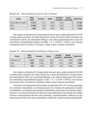 Consolidação das Demonstrações Financeiras  37
Quadro 26	 Movimentação do passivo não circulante.
Contas
Saldo
inicial
Entradas Saídas
Variação
monetária
Ajustes
eliminação
Saldo final
Passivo Não Circulante 14.975 1.710 3.465 4.450 0 14.765
Delta 10.880 970 2.400 3.790 0 13.240
Sigma 4.095 740 1.065 660 0 4.430
Em relação ao Quadro 26, é importante destacar que o saldo inicial de $ 14.975
é obtido pelo somatório do saldo inicial das contas do Passivo Não Circulante da
controladora Delta, da controlada Ômega e do saldo proporcional das contas da
controlada compartilhada Sigma [10.880 + 0 + (8.190 × 50%)], esse mesmo
tratamento deve ser dado às entradas, saídas e para variação monetária.
Quadro 27	 Movimentação do realizável a longo prazo.
Contas
Saldo
inicial
Entradas Saídas
Variação
monetária
Ajustes
eliminação
Saldo final
Realizável a LP 2.355 9.820 925 1.875 7.900 5.225
Delta 1.550 7.640 560 1.320 6.000 3.950
Sigma 805 2.180 365 555 1.900 1.275
Em relação ao Quadro 27, é importante destacar que o saldo inicial de $ 2.355
é obtido pelo somatório do saldo inicial das contas do Realizável a Longo Prazo
da controladora Delta, da controlada Ômega e do saldo proporcional das contas
da controlada compartilhada Sigma [1.550 + 0 + (1.610 × 50%)]; esse mesmo
tratamento deve ser dado às entradas, saídas e para variação monetária.
Com base nas informações fornecidas nos Quadros 26 e 27, na demonstração
do resultado consolidada, na demonstração da evolução do patrimônio líquido
consolidado e no balanço patrimonial consolidado, bem como nos balanços patri-
moniais e nas demonstrações de fluxo de caixa individuais em relação aos saldos
iniciais e movimentação do ativo não circulante, respectivamente, elabora-se a de-
monstração de fluxo de caixa consolidado, conforme o apresentado no Quadro28.
 