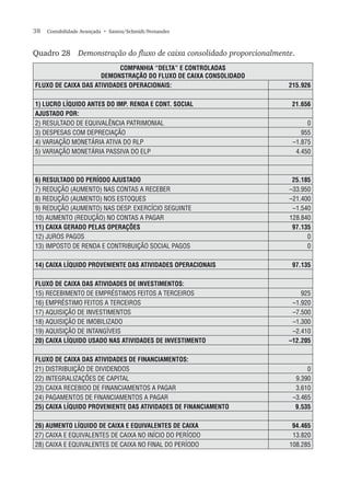 38  Contabilidade Avançada  • Santos/Schmidt/Fernandes
Quadro 28	 Demonstração do fluxo de caixa consolidado proporcionalmente.
COMPANHIA “DELTA” E CONTROLADAS
DEMONSTRAÇÃO DO FLUXO DE CAIXA CONSOLIDADO
FLUXO DE CAIXA DAS ATIVIDADES OPERACIONAIS: 215.926
1) LUCRO LÍQUIDO ANTES DO IMP. RENDA E CONT. SOCIAL 21.656
AJUSTADO POR:
2) RESULTADO DE EQUIVALÊNCIA PATRIMONIAL 0
3) DESPESAS COM DEPRECIAÇÃO 955
4) VARIAÇÃO MONETÁRIA ATIVA DO RLP –1.875
5) VARIAÇÃO MONETÁRIA PASSIVA DO ELP 4.450
6) RESULTADO DO PERÍODO AJUSTADO 25.185
7) REDUÇÃO (AUMENTO) NAS CONTAS A RECEBER –33.950
8) REDUÇÃO (AUMENTO) NOS ESTOQUES –21.400
9) REDUÇÃO (AUMENTO) NAS DESP. EXERCÍCIO SEGUINTE –1.540
10) AUMENTO (REDUÇÃO) NO CONTAS A PAGAR 128.840
11) CAIXA GERADO PELAS OPERAÇÕES 97.135
12) JUROS PAGOS 0
13) IMPOSTO DE RENDA E CONTRIBUIÇÃO SOCIAL PAGOS 0
14) CAIXA LÍQUIDO PROVENIENTE DAS ATIVIDADES OPERACIONAIS 97.135
FLUXO DE CAIXA DAS ATIVIDADES DE INVESTIMENTOS:
15) RECEBIMENTO DE EMPRÉSTIMOS FEITOS A TERCEIROS 925
16) EMPRÉSTIMO FEITOS A TERCEIROS –1.920
17) AQUISIÇÃO DE INVESTIMENTOS –7.500
18) AQUISIÇÃO DE IMOBILIZADO –1.300
19) AQUISIÇÃO DE INTANGÍVEIS –2.410
20) CAIXA LÍQUIDO USADO NAS ATIVIDADES DE INVESTIMENTO –12.205
FLUXO DE CAIXA DAS ATIVIDADES DE FINANCIAMENTOS:
21) DISTRIBUIÇÃO DE DIVIDENDOS 0
22) INTEGRALIZAÇÕES DE CAPITAL 9.390
23) CAIXA RECEBIDO DE FINANCIAMENTOS A PAGAR 3.610
24) PAGAMENTOS DE FINANCIAMENTOS A PAGAR –3.465
25) CAIXA LÍQUIDO PROVENIENTE DAS ATIVIDADES DE FINANCIAMENTO 9.535
26) AUMENTO LÍQUIDO DE CAIXA E EQUIVALENTES DE CAIXA 94.465
27) CAIXA E EQUIVALENTES DE CAIXA NO INÍCIO DO PERÍODO 13.820
28) CAIXA E EQUIVALENTES DE CAIXA NO FINAL DO PERÍODO 108.285
 