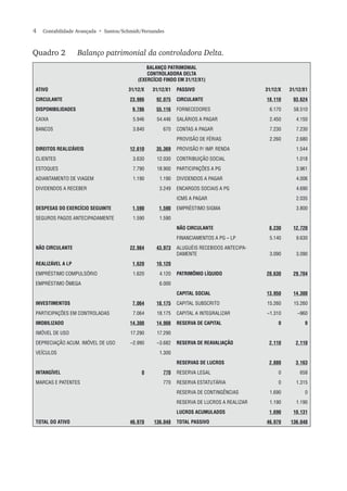 4  Contabilidade Avançada  • Santos/Schmidt/Fernandes
Quadro 2	 Balanço patrimonial da controladora Delta.
BALANÇO PATRIMONIAL
CONTROLADORA DELTA
(EXERCÍCIO FINDO EM 31/12/X1)
ATIVO 31/12/X 31/12/X1 PASSIVO 31/12/X 31/12/X1
CIRCULANTE 23.986 92.075 CIRCULANTE 18.110 93.624
DISPONIBILIDADES 9.786 55.116 FORNECEDORES 6.170 58.510
CAIXA 5.946 54.446 SALÁRIOS A PAGAR 2.450 4.150
BANCOS 3.840 670 CONTAS A PAGAR 7.230 7.230
PROVISÃO DE FÉRIAS 2.260 2.680
DIREITOS REALIZÁVEIS 12.610 35.369 PROVISÃO P/ IMP. RENDA 1.544
CLIENTES 3.630 12.030 CONTRIBUIÇÃO SOCIAL 1.018
ESTOQUES 7.790 18.900 PARTICIPAÇÕES A PG 3.961
ADIANTAMENTO DE VIAGEM 1.190 1.190 DIVIDENDOS A PAGAR 4.006
DIVIDENDOS A RECEBER 3.249 ENCARGOS SOCIAIS A PG 4.690
ICMS A PAGAR 2.035
DESPESAS DO EXERCÍCIO SEGUINTE 1.590 1.590 EMPRÉSTIMO SIGMA 3.800
SEGUROS PAGOS ANTECIPADAMENTE 1.590 1.590
NÃO CIRCULANTE 8.230 12.720
FINANCIAMENTOS A PG – LP 5.140 9.630
NÃO CIRCULANTE 22.984 43.973 ALUGUÉIS RECEBIDOS ANTECIPA-
DAMENTE 3.090 3.090
REALIZÁVEL A LP 1.620 10.120
EMPRÉSTIMO COMPULSÓRIO 1.620 4.120 PATRIMÔNIO LÍQUIDO 20.630 29.704
EMPRÉSTIMO ÔMEGA 6.000
CAPITAL SOCIAL 13.950 14.300
INVESTIMENTOS 7.064 18.175 CAPITAL SUBSCRITO 15.260 15.260
PARTICIPAÇÕES EM CONTROLADAS 7.064 18.175 CAPITAL A INTEGRALIZAR –1.310 –960
IMOBILIZADO 14.300 14.908 RESERVA DE CAPITAL 0 0
IMÓVEL DE USO 17.290 17.290
DEPRECIAÇÃO ACUM. IMÓVEL DE USO –2.990 –3.682 RESERVA DE REAVALIAÇÃO 2.110 2.110
VEÍCULOS 1.300
RESERVAS DE LUCROS 2.880 3.163
INTANGÍVEL 0 770 RESERVA LEGAL 0 658
MARCAS E PATENTES 770 RESERVA ESTATUTÁRIA 0 1.315
RESERVA DE CONTINGÊNCIAS 1.690 0
RESERVA DE LUCROS A REALIZAR 1.190 1.190
LUCROS ACUMULADOS 1.690 10.131
TOTAL DO ATIVO 46.970 136.048 TOTAL PASSIVO 46.970 136.048
 