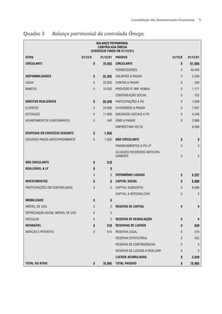 Consolidação das Demonstrações Financeiras  5
Quadro 3	 Balanço patrimonial da controlada Ômega.
BALANÇO PATRIMONIAL
CONTROLADA ÔMEGA
(EXERCÍCIO FINDO EM 31/12/X1)
ATIVO 31/12/X 31/12/X1 PASSIVO 31/12/X 31/12/X1
CIRCULANTE 0 70.455 CIRCULANTE 0 61.668
FORNECEDORES 0 40.400
DISPONIBILIDADES 0 33.465 SALÁRIOS A PAGAR 0 3.200
CAIXA 0 22.930 CONTAS A PAGAR 0 430
BANCOS 0 10.535 PROVISÃO P/ IMP. RENDA 0 1.171
CONTRIBUIÇÃO SOCIAL 0 702
DIREITOS REALIZÁVEIS 0 35.940 PARTICIPAÇÕES A PG 0 1.608
CLIENTES 0 24.500 DIVIDENDOS A PAGAR 0 1.027
ESTOQUES 0 11.000 ENCARGOS SOCIAIS A PG 0 4.240
ADIANTAMENTOS FUNCIONÁRIOS 0 440 ICMS A PAGAR 0 2.890
EMPRÉSTIMO DELTA 6.000
DESPESAS DO EXERCÍCIO SEGUINTE 0 1.050
SEGUROS PAGOS ANTECIPADAMENTE 0 1.050 NÃO CIRCULANTE 0 0
FINANCIAMENTOS A PG-LP 0 0
ALUGUÉIS RECEBIDOS ANTECIPA-
DAMENTE 0 0
NÃO CIRCULANTE 0 510
REALIZÁVEL A LP 0 0
0 0 PATRIMÔNIO LIQUIDO 0 9.297
INVESTIMENTOS 0 0 CAPITAL SOCIAL 0 6.000
PARTICIPAÇÕES EM CONTROLADAS 0 0 CAPITAL SUBSCRITO 0 6.000
CAPITAL A INTEGRALIZAR 0 0
IMOBILIZADO 0 0
IMÓVEL DE USO 0 0 RESERVA DE CAPITAL 0 0
DEPRECIAÇÃO ACÚM. IMÓVEL DE USO 0 0
VEÍCULOS 0 0 RESERVA DE REAVALIAÇÃO 0 0
INTANGÍVEL 0 510 RESERVAS DE LUCROS 0 648
MARCAS E PATENTES 0 510 RESERVA LEGAL 0 216
RESERVA ESTATUTÁRIA 0 432
RESERVA DE CONTINGÊNCIAS 0 0
RESERVA DE LUCROS A REALIZAR 0 0
LUCROS ACUMULADOS 0 2.649
TOTAL DO ATIVO 0 70.965 TOTAL PASSIVO 0 70.965
 