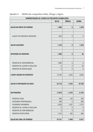 Consolidação das Demonstrações Financeiras  7
Quadro 5	 Delpa das companhias Delta, Ômega e Sigma.
DEMONSTRAÇÃO DE LUCROS OU PREJUÍZOS ACUMULADOS
DELTA ÔMEGA SIGMA
SALDO NO INÍCIO DO PERÍODO 1.690 0 1.670
AJUSTE DE EXERCÍCIO ANTERIOR –420 0 0
SALDO AJUSTADO 1.270 0 1.670
REVERSÃO DE RESERVAS 1.690 0 45
RESERVA DE CONTINGÊNCIAS 1.690 0 0
RESERVA DE LUCROS A REALIZAR 0 0 45
RESERVA DE REAVALIAÇÃO 0 0 0
LUCRO LÍQUIDO DO EXERCÍCIO 13.150 4.324 9.035
SALDO À DISPOSIÇÃO DA AGO/E 16.110 4.324 10.750
DESTINAÇÕES –5.979 –1.675 –4.133
RESERVA LEGAL 658 216 452
DIVIDENDO PREFERENCIAL 480 0 620
DIVIDENDO ORDINÁRIO 3.526 1.027 2.157
RESERVA DE LUCROS A REALIZAR 0 0 0
RESERVA DE CONTINGÊNCIAS 0 0 0
RESERVA ESTATUTÁRIA 1.315 432 904
SALDO NO FINAL DO PERÍODO 10.131 2.649 6.617
 