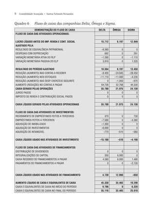 8  Contabilidade Avançada  • Santos/Schmidt/Fernandes
Quadro 6	 Fluxo de caixa das companhias Delta, Ômega e Sigma.
DEMONSTRAÇÃO DO FLUXO DE CAIXA DELTA ÔMEGA SIGMA
FLUXO DE CAIXA DAS ATIVIDADES OPERACIONAIS:
LUCRO LÍQUIDO ANTES DO IMP. RENDA E CONT. SOCIAL 15.712 6.197 12.949
AJUSTADO PELA:
RESULTADO DE EQUIVALÊNCIA PATRIMONIAL –8.360 0 0
DESPESAS COM DEPRECIAÇÃO 692 0 291
VARIAÇÃO MONETÁRIA ATIVA DO RLP –1.390 0 –1.110
VARIAÇÃO MONETÁRIA PASSIVA DO ELP 3.910 0 1.320
RESULTADO DO PERÍODO AJUSTADO 10.564 6.197 13.450
REDUÇÃO (AUMENTO) NAS CONTAS A RECEBER –8.400 –24.940 –28.450
REDUÇÃO (AUMENTO) NOS ESTOQUES –11.110 –11.000 –4.230
REDUÇÃO (AUMENTO) NAS DESP. EXERCÍCIO SEGUINTE 0 –1.050 –970
AUMENTO (REDUÇÃO) NO CONTAS A PAGAR 64.726 52.768 44.330
CAIXA GERADO PELAS OPERAÇÕES 55.780 21.975 24.130
JUROS PAGOS 0 0 0
IMPOSTO DE RENDA E CONTRIBUIÇÃO SOCIAL PAGOS 0 0 0
CAIXA LÍQUIDO GERADO PELAS ATIVIDADES OPERACIONAIS 55.780 21.975 24.130
FLUXO DE CAIXA DAS ATIVIDADES DE INVESTIMENTOS:
RECEBIMENTO DE EMPRÉSTIMOS FEITOS A TERCEIROS 470 0 730
EMPRÉSTIMOS FEITOS A TERCEIROS –7.580 0 –4.360
AQUISIÇÃO DE IMOBILIZADO –1.300 0 0
AQUISIÇÃO DE INVESTIMENTOS –6.000 0 0
AQUISIÇÃO DE INTANGÍVEL –770 –510 –560
CAIXA LÍQUIDO USADO NAS ATIVIDADES DE INVESTIMENTO –15.180 –510 –4.190
FLUXO DE CAIXA DAS ATIVIDADES DE FINANCIAMENTOS:
DISTRIBUIÇÃO DE DIVIDENDOS 0 0 0
INTEGRALIZAÇÕES DE CAPITAL 350 6.000 0
CAIXA RECEBIDO DE FINANCIAMENTOS A PAGAR 4.380 6.000 1.480
PAGAMENTOS DE FINANCIAMENTOS A PAGAR 0 0 –2.130
CAIXA LÍQUIDO USADO NAS ATIVIDADES DE FINANCIAMENTO 4.730 12.000 –650
AUMENTO LÍQUIDO DE CAIXA E EQUIVALENTES DE CAIXA 45.330 33.465 19.290
CAIXA E EQUIVALENTES DE CAIXA NO INÍCIO DO PERÍODO 9.786 0 6.320
CAIXA E EQUIVALENTES DE CAIXA NO FINAL DO PERÍODO 55.116 33.465 25.610
 