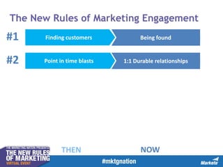 The New Rules of Marketing Engagement

#1

Finding customers

Being found

#2

Point in time blasts

1:1 Durable relationships

THEN

NOW

 