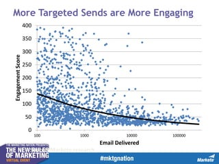More Targeted Sends are More Engaging
400

Engagement Score

350

300
250
200
150
100
50
0
100

1000

10000

Email Delivered
Source: Marketo research

100000

 