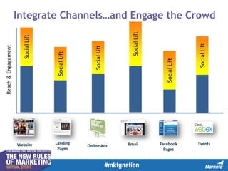 Website

Landing
Pages

Online Ads

Email

Facebook
Pages

Social Lift

Social Lift

Social Lift

Social Lift

Social Lift

Social Lift

Reach & Engagement

Integrate Channels…and Engage the Crowd

Events

 