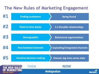 The New Rules of Marketing Engagement

#1

Finding customers

Being found

#2

Point in time blasts

1:1 Durable relationships

#3

Demographic

Behavioral segmentation

#4

Few/isolated channels

#5

Intuitive decision making

THEN

Exploding/integrated channels

Owned, big time series data

NOW

 