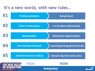 It’s a new world, with new rules…

#1

Finding customers

Being found

#2

Point in time blasts

1:1 Durable relationships

#3

Demographic

Behavioral segmentation

#4

Few/isolated channels

#5

Intuitive decision making

THEN

Exploding/integrated channels

Owned, big time series data

NOW

 