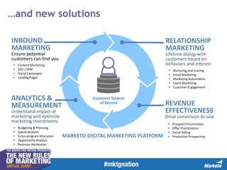 …and new solutions
INBOUND
MARKETING

RELATIONSHIP
MARKETING

Ensure potential
customers can find you
•
•
•
•

Lifetime dialog with
customers based on
behaviors and interest

Content Marketing
SEO / SEM
Social Campaigns
Landing Pages

ANALYTICS &
MEASUREMENT

•
•
•
•
•

Customer System
of Record

Understand impact of
marketing and optimize
marketing investments
•
•
•
•
•

Budgeting & Planning
Spend Analysis
Cross-program Allocation
Opportunity Analysis
Revenue Attribution

Nurturing and Scoring
Email Marketing
Marketing Automation
Event Marketing
Customer Engagement

REVENUE
EFFECTIVENESS

Drive conversion to sale

MARKETO DIGITAL MARKETING PLATFORM

•
•
•
•

Prospect Prioritization
Offer Prioritization
Social Selling
Productive Prospecting

 