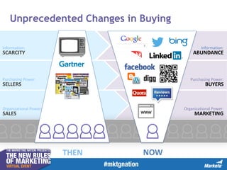 Unprecedented Changes in Buying
Information:

Information:

SCARCITY

ABUNDANCE

Purchasing Power:

Purchasing Power:

SELLERS

BUYERS

Organizational Power:

Organizational Power:

SALES

MARKETING

THEN

NOW

 