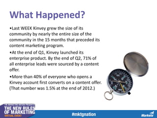 What Happened?
•Last WEEK Kinvey grew the size of its
community by nearly the entire size of the
community in the 15 months that preceded its
content marketing program.
•At the end of Q1, Kinvey launched its
enterprise product. By the end of Q2, 71% of
all enterprise leads were sourced by a content
offer.
•More than 40% of everyone who opens a
Kinvey account first converts on a content offer.
(That number was 1.5% at the end of 2012.)

 