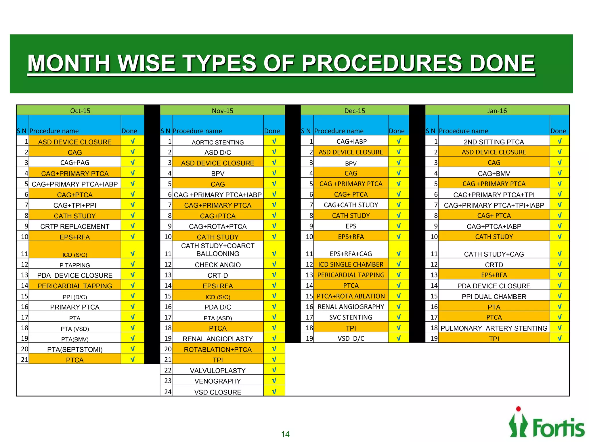 MONTH WISE TYPES OF PROCEDURES DONE
Oct-15 Nov-15 Dec-15 Jan-16
S N Procedure name Done S N Procedure name Done S N Procedure name Done S N Procedure name Done
1 ASD DEVICE CLOSURE √ 1 AORTIC STENTING √ 1 CAG+IABP √ 1 2ND SITTING PTCA √
2 CAG √ 2 ASD D/C √ 2 ASD DEVICE CLOSURE √ 2 ASD DEVICE CLOSURE √
3 CAG+PAG √ 3 ASD DEVICE CLOSURE √ 3 BPV √ 3 CAG √
4 CAG+PRIMARY PTCA √ 4 BPV √ 4 CAG √ 4 CAG+BMV √
5 CAG+PRIMARY PTCA+IABP √ 5 CAG √ 5 CAG +PRIMARY PTCA √ 5 CAG +PRIMARY PTCA √
6 CAG+PTCA √ 6 CAG +PRIMARY PTCA+IABP √ 6 CAG+ PTCA √ 6 CAG+PRIMARY PTCA+TPI √
7 CAG+TPI+PPI √ 7 CAG+PRIMARY PTCA √ 7 CAG+CATH STUDY √ 7 CAG+PRIMARY PTCA+TPI+IABP √
8 CATH STUDY √ 8 CAG+PTCA √ 8 CATH STUDY √ 8 CAG+ PTCA √
9 CRTP REPLACEMENT √ 9 CAG+ROTA+PTCA √ 9 EPS √ 9 CAG+PTCA+IABP √
10 EPS+RFA √ 10 CATH STUDY √ 10 EPS+RFA √ 10 CATH STUDY √
11 ICD (S/C) √ 11
CATH STUDY+COARCT
BALLOONING √ 11 EPS+RFA+CAG √ 11 CATH STUDY+CAG √
12 P TAPPING √ 12 CHECK ANGIO √ 12 ICD SINGLE CHAMBER √ 12 CRTD √
13 PDA DEVICE CLOSURE √ 13 CRT-D √ 13 PERICARDIAL TAPPING √ 13 EPS+RFA √
14 PERICARDIAL TAPPING √ 14 EPS+RFA √ 14 PTCA √ 14 PDA DEVICE CLOSURE √
15 PPI (D/C) √ 15 ICD (S/C) √ 15 PTCA+ROTA ABLATION √ 15 PPI DUAL CHAMBER √
16 PRIMARY PTCA √ 16 PDA D/C √ 16 RENAL ANGIOGRAPHY √ 16 PTA √
17 PTA √ 17 PTA (ASD) √ 17 SVC STENTING √ 17 PTCA √
18 PTA (VSD) √ 18 PTCA √ 18 TPI √ 18 PULMONARY ARTERY STENTING √
19 PTA(BMV) √ 19 RENAL ANGIOPLASTY √ 19 VSD D/C √ 19 TPI √
20 PTA(SEPTSTOMI) √ 20 ROTABLATION+PTCA √
21 PTCA √ 21 TPI √
22 VALVULOPLASTY √
23 VENOGRAPHY √
24 VSD CLOSURE √
14
 