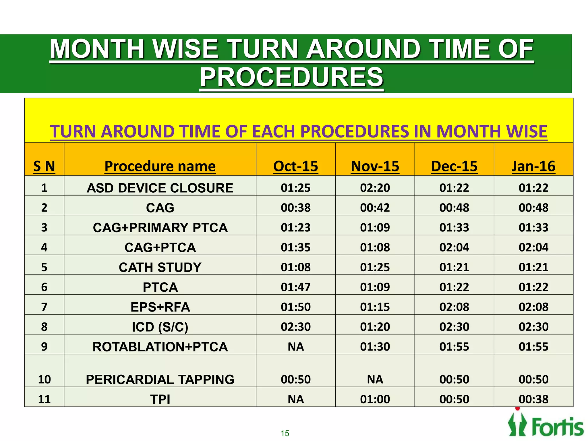 MONTH WISE TURN AROUND TIME OF
PROCEDURES
TURN AROUND TIME OF EACH PROCEDURES IN MONTH WISE
S N Procedure name Oct-15 Nov-15 Dec-15 Jan-16
1 ASD DEVICE CLOSURE 01:25 02:20 01:22 01:22
2 CAG 00:38 00:42 00:48 00:48
3 CAG+PRIMARY PTCA 01:23 01:09 01:33 01:33
4 CAG+PTCA 01:35 01:08 02:04 02:04
5 CATH STUDY 01:08 01:25 01:21 01:21
6 PTCA 01:47 01:09 01:22 01:22
7 EPS+RFA 01:50 01:15 02:08 02:08
8 ICD (S/C) 02:30 01:20 02:30 02:30
9 ROTABLATION+PTCA NA 01:30 01:55 01:55
10 PERICARDIAL TAPPING 00:50 NA 00:50 00:50
11 TPI NA 01:00 00:50 00:38
15
 