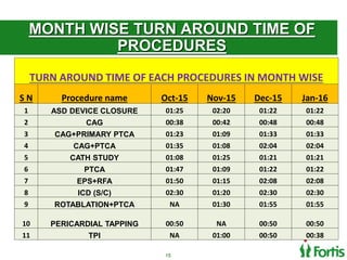 Wrok flow of Cath lab Process | PPTX