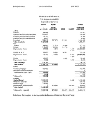 Trabajo Práctico Contaduría Pública 673- 30/30
BALANCE GENERAL FISCAL
Al 31 de diciembre de 2009
(Expresado en bolívares)
Saldos Ajuste Saldos
. Inicial Ajustados
al 31/12/08 al 31/12/09 DEBE HABER al 31/12/03
Activo
Efectivo 84.941 84.941
Cuentas por Cobrar Comerciales 220.800 220.800
Cuentas por Cobrar Accionistas 19.200 19.200
Cuentas por Cobrar Empleados 8.000 8.000
Inventario 792.019 157.470 217.061 1.166.550
Total circulante 1.124.960 1.499.491
Fijo
Terreno 64.080 17.279 20.386 101.745
Edificio 319.680 86.199 101.703 507.582
Depreciación Acum. -31.968 -4.310 14.480 (55.068,00)
4.310
Equipo de N° 1 96.000 25.885 30.541 152.426
Depreciación Acum. -19.200 -2.589 8.697 (33.075,00)
2.589
Equipo 48.000 10.682 58.682
Depreciación Acum -4.800 1.068 -5.868
Total activo fijo 471.792 726.424
Total activos 1.596.752 279.934 2.225.915
Pasivo
Cuentas por pagar 192.000 192.000
Deuda en moneda extranjera 0
Total Pasivo a Corto Plazo 192.000 192.000
1.832 1.832
Total pasivo 193.832 193.832
Capital
Capital Social 1.008.000 10.682 1.018.682
Utilidades Retenidas 275.935 275.935
Reserva Legal 118.985 118.985
Actualización del Patrimonio 0 279.934 338.548 618482
Total Capital 1.402.920 2.032.083
Total pasivo y capital 1.596.752 279.934 380.373 380.373 2.225.915
Criterio de Corrección: el alumno deberá elaborar el Balance General Fiscal
 