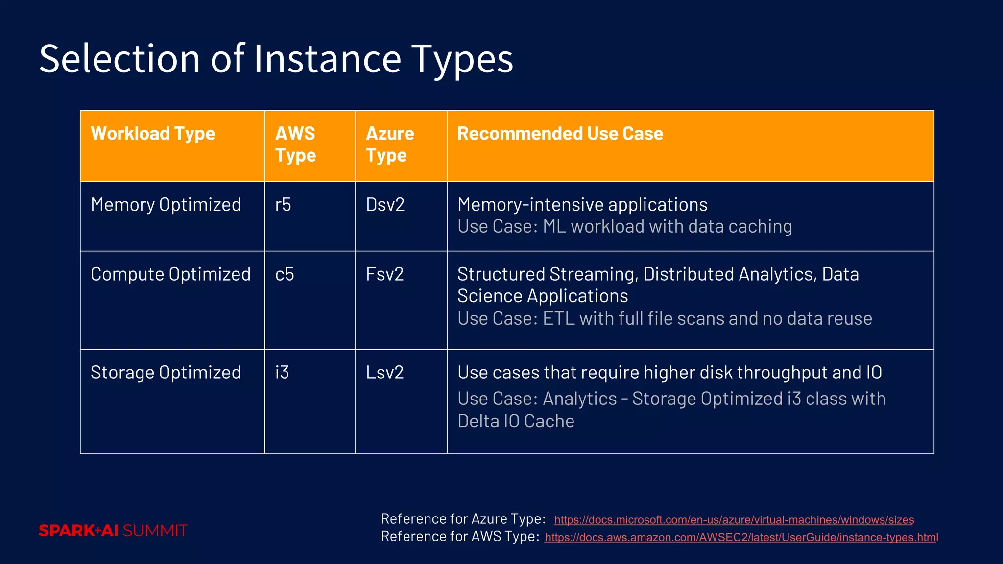 Workload Type AWS Type Azure Type Recommended Use Case Memory Optimized r5 Dsv2 Memory-intensive applications Use Case: ML workload with data caching Compute Optimized c5 Fsv2 Structured Streaming, Distributed Analytics, Data Science Applications Use Case: ETL with full file scans and no data reuse Storage Optimized i3 Lsv2 Use cases that require higher disk throughput and IO Use Case: Analytics - Storage Optimized i3 class with Delta IO Cache Selection of Instance Types Reference for Azure Type:: https://docs.microsoft.com/en-us/azure/virtual-machines/windows/sizes Reference for AWS Type::https://docs.aws.amazon.com/AWSEC2/latest/UserGuide/instance-types.html 