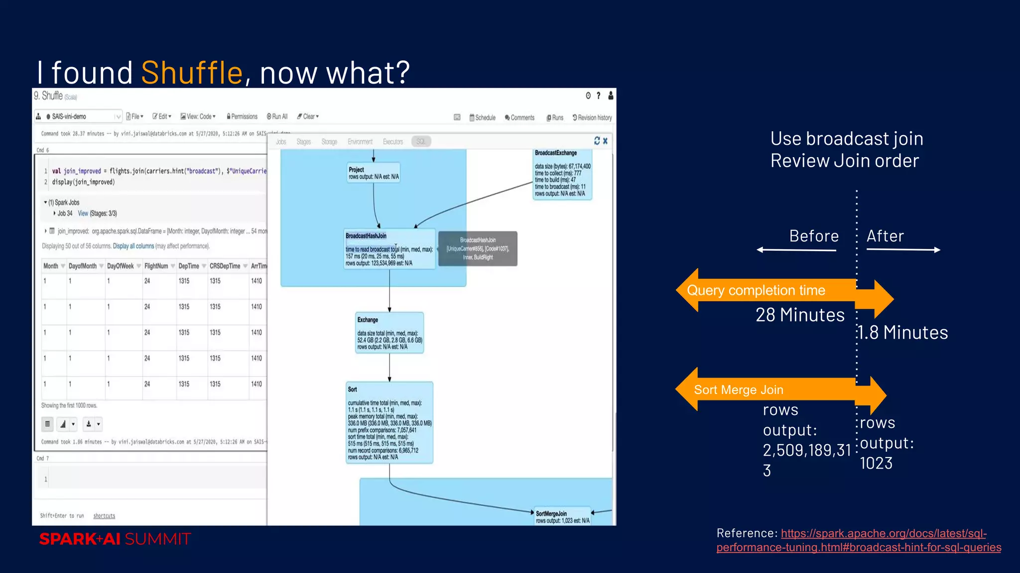 Use broadcast join Review Join order I found Shuffle, now what? Query completion time 28 Minutes Sort Merge Join rows output: 2,509,189,31 3 Before 1.8 Minutes rows output: 1023 After Reference: https://spark.apache.org/docs/latest/sql- performance-tuning.html#broadcast-hint-for-sql-queries 