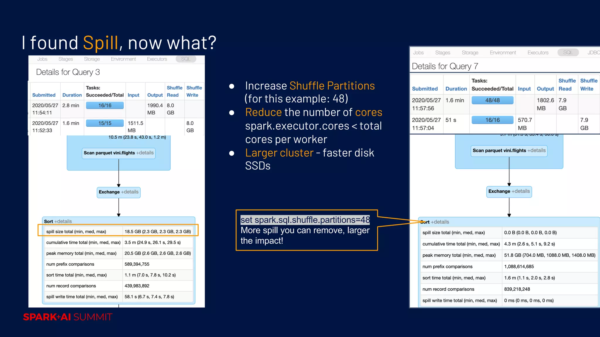 ● Increase Shuffle Partitions (for this example: 48) ● Reduce the number of cores spark.executor.cores < total cores per worker ● Larger cluster - faster disk SSDs Shuffle Partitions = 16 I found Spill, now what? set spark.sql.shuffle.partitions=48 More spill you can remove, larger the impact! 