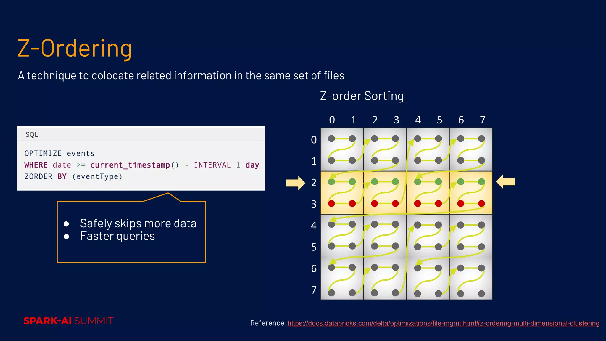 Reference:https://docs.databricks.com/delta/optimizations/file-mgmt.html#z-ordering-multi-dimensional-clustering Z-order Sorting 0 1 2 3 4 5 6 7 0 1 2 3 4 5 6 7 Z-Ordering A technique to colocate related information in the same set of files ● Safely skips more data ● Faster queries 