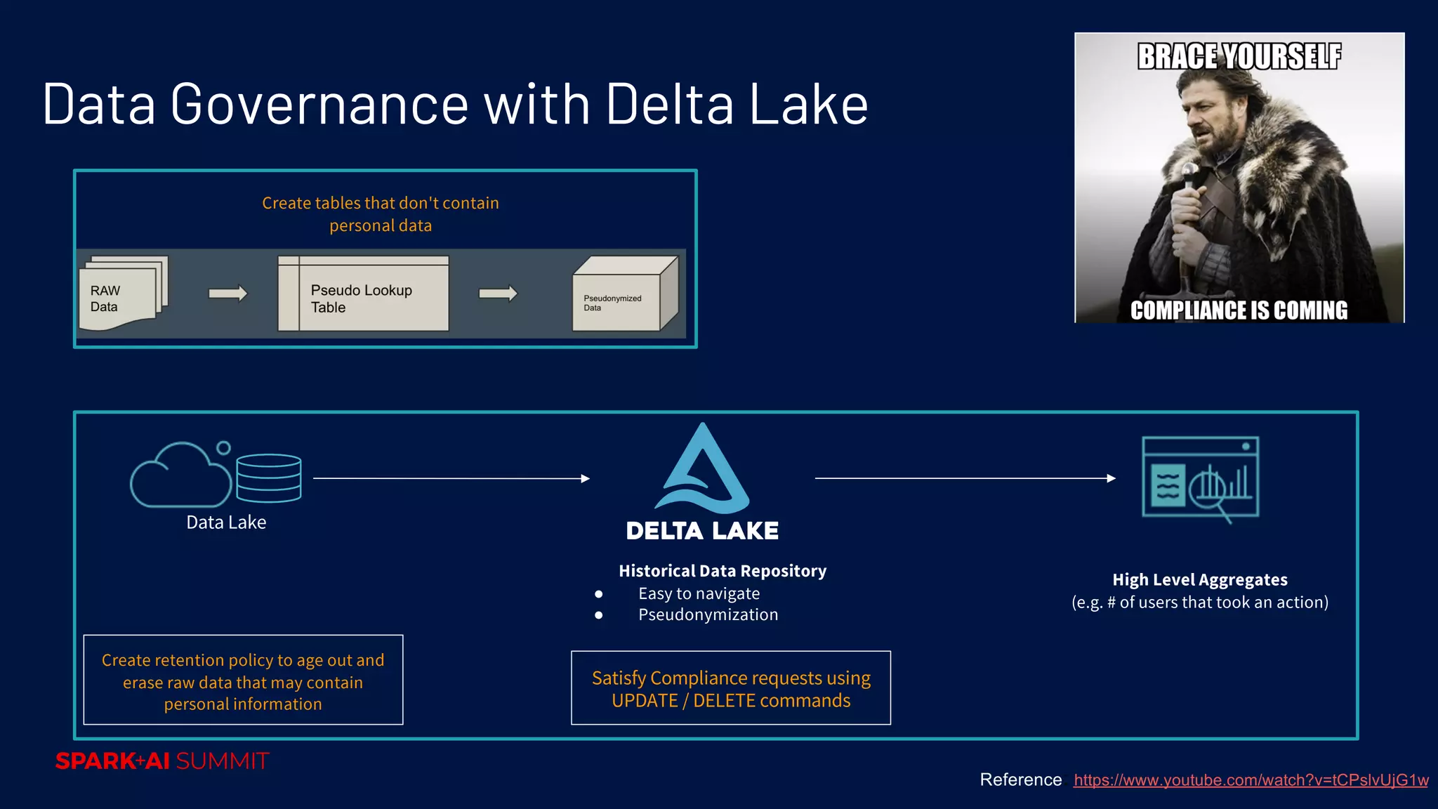 Data Governance with Delta Lake Create retention policy to age out and erase raw data that may contain personal information High Level Aggregates (e.g. # of users that took an action) Historical Data Repository ● Easy to navigate ● Pseudonymization Data Lake Satisfy Compliance requests using UPDATE / DELETE commands Create tables that don't contain personal data Reference: https://www.youtube.com/watch?v=tCPslvUjG1w 