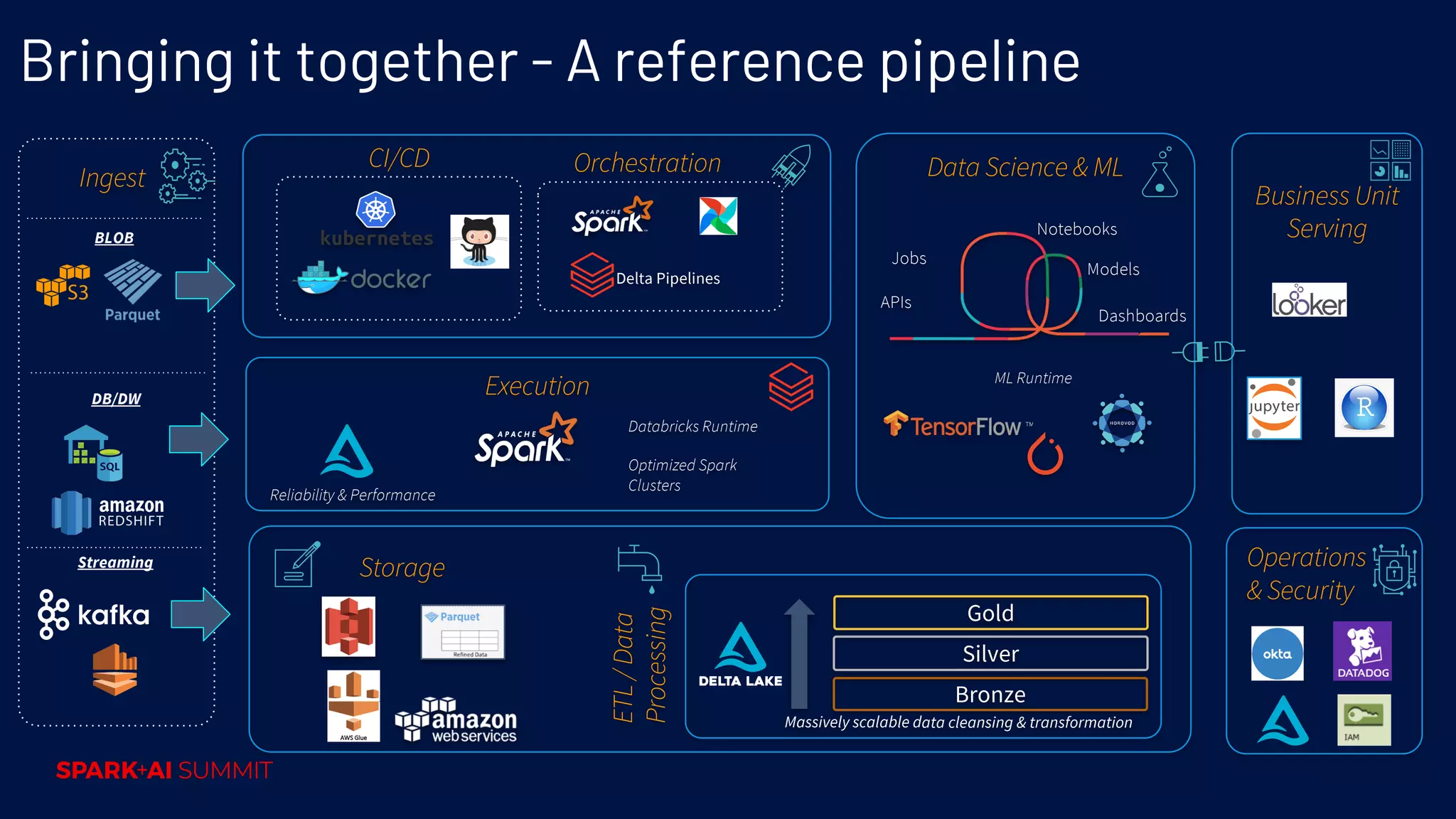 Business Unit Serving Operations & Security Data Science & MLIngest OrchestrationCI/CD Bringing it together - A reference pipeline APIs Jobs Models Notebooks Dashboards ML Runtime Delta Pipelines BLOB DB/DW Streaming Massively scalable data cleansing & transformation ETL/Data Processing Bronze Silver Gold Execution Databricks Runtime Reliability & Performance Optimized Spark Clusters Storage 