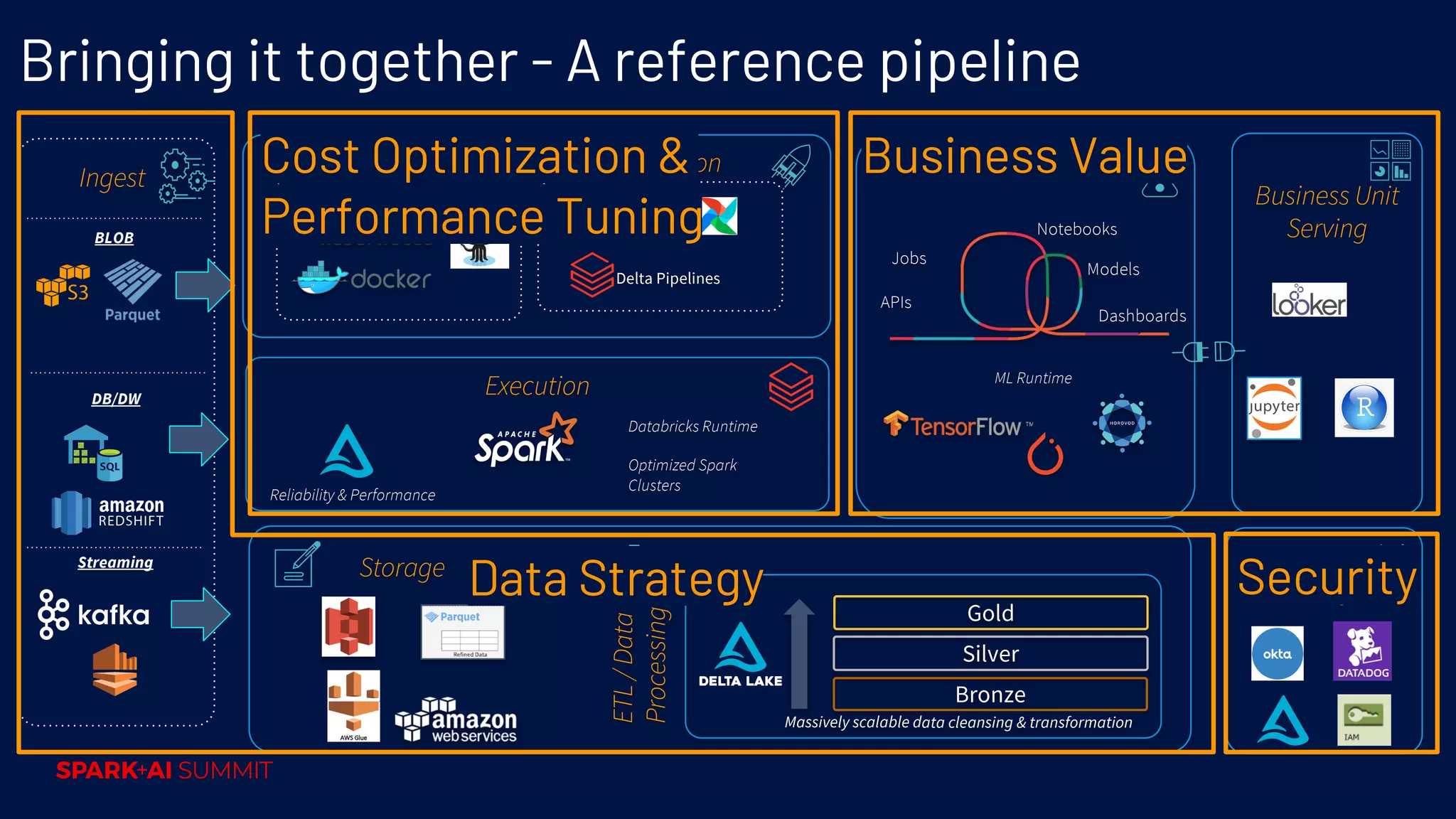 Business Unit Serving Operations & Security Data Science & MLIngest OrchestrationCI/CD Bringing it together - A reference pipeline APIs Jobs Models Notebooks Dashboards ML Runtime Delta Pipelines BLOB DB/DW Streaming Massively scalable data cleansing & transformation ETL/Data Processing Bronze Silver Gold Execution Databricks Runtime Reliability & Performance Optimized Spark Clusters Storage Data Strategy Cost Optimization & Performance Tuning Business Value Security 
