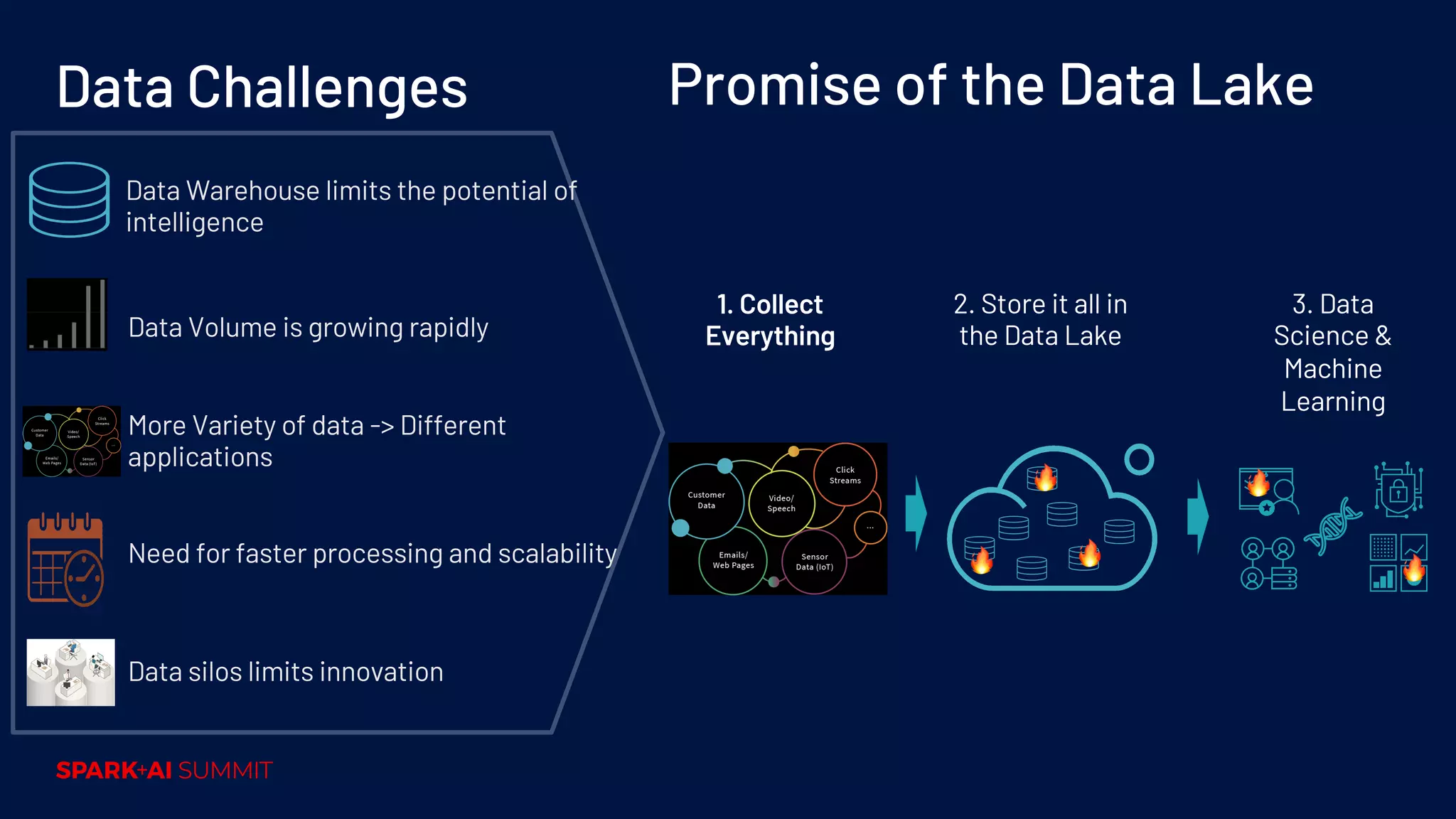 Data Challenges Data Warehouse limits the potential of intelligence Data Volume is growing rapidly More Variety of data -> Different applications Need for faster processing and scalability Data silos limits innovation Promise of the Data Lake 1. Collect Everything 2. Store it all in the Data Lake 🔥 🔥🔥 3. Data Science & Machine Learning 🔥 🔥 