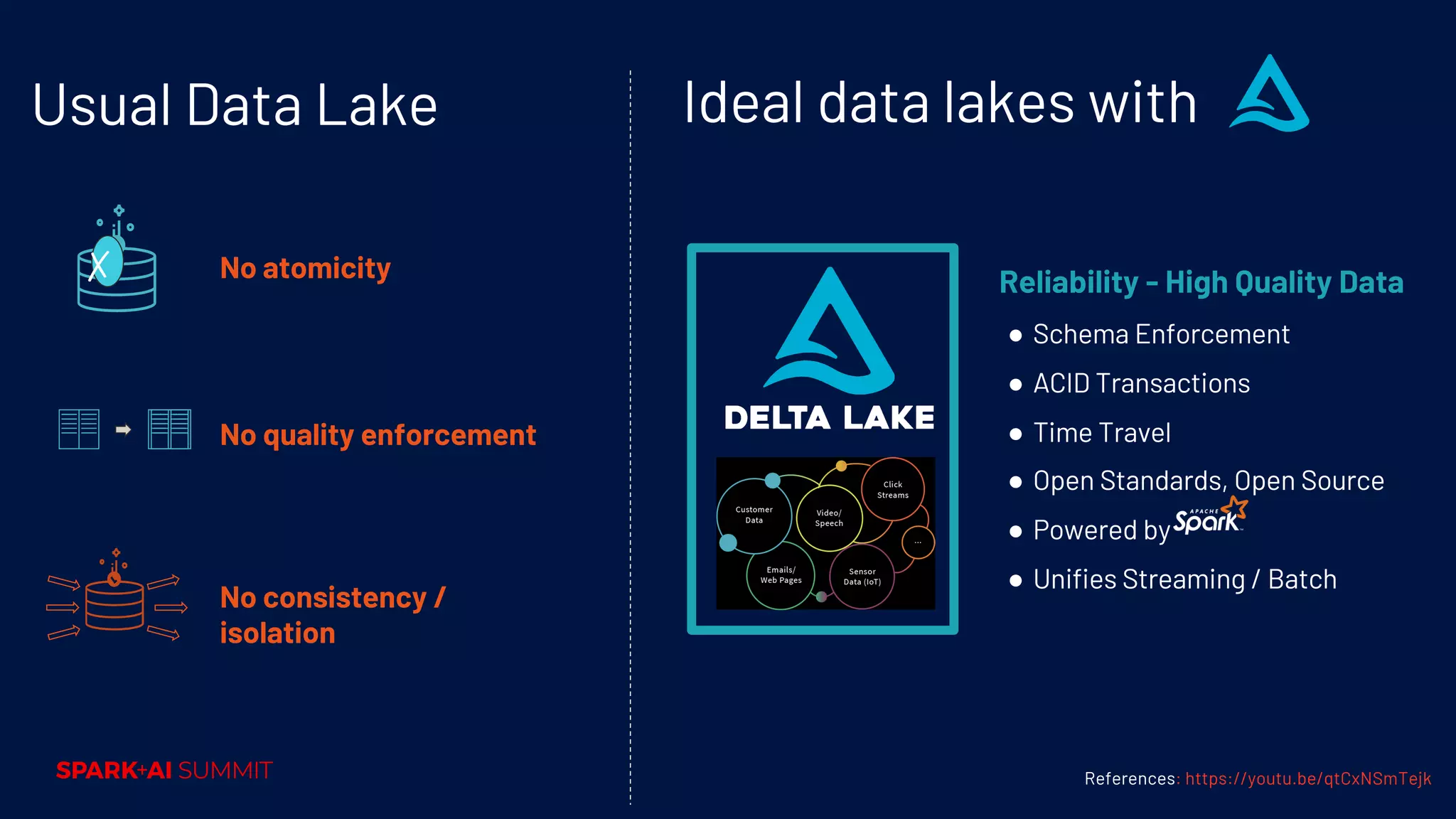 Ideal data lakes with No atomicity No quality enforcement No consistency / isolation ✗ Reliability - High Quality Data ● Schema Enforcement ● ACID Transactions ● Time Travel ● Open Standards, Open Source ● Powered by ● Unifies Streaming / Batch Usual Data Lake References: https://youtu.be/qtCxNSmTejk 