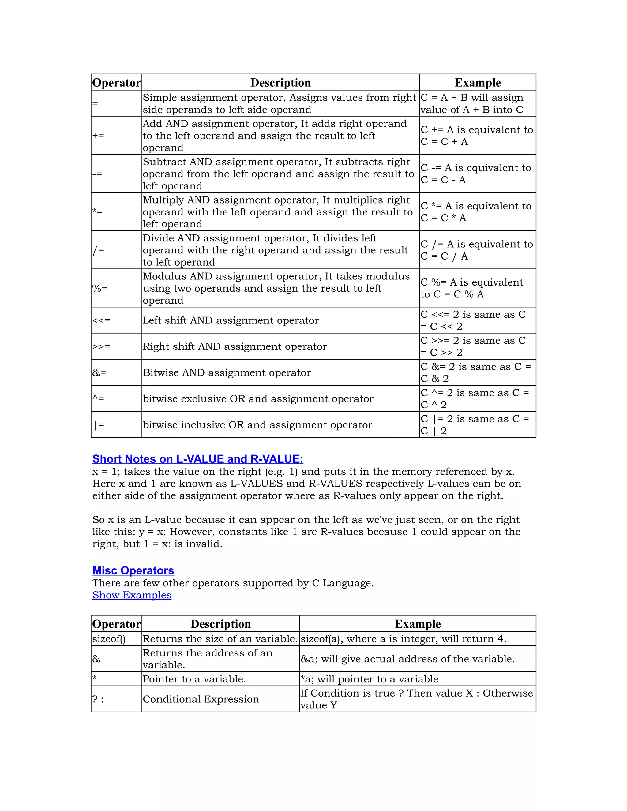Operator Description Example = Simple assignment operator, Assigns values from right side operands to left side operand C = A + B will assign value of A + B into C += Add AND assignment operator, It adds right operand to the left operand and assign the result to left operand C += A is equivalent to C = C + A -= Subtract AND assignment operator, It subtracts right operand from the left operand and assign the result to left operand C -= A is equivalent to C = C - A *= Multiply AND assignment operator, It multiplies right operand with the left operand and assign the result to left operand C *= A is equivalent to C = C * A /= Divide AND assignment operator, It divides left operand with the right operand and assign the result to left operand C /= A is equivalent to C = C / A %= Modulus AND assignment operator, It takes modulus using two operands and assign the result to left operand C %= A is equivalent to C = C % A <<= Left shift AND assignment operator C <<= 2 is same as C = C << 2 >>= Right shift AND assignment operator C >>= 2 is same as C = C >> 2 &= Bitwise AND assignment operator C &= 2 is same as C = C & 2 ^= bitwise exclusive OR and assignment operator C ^= 2 is same as C = C ^ 2 |= bitwise inclusive OR and assignment operator C |= 2 is same as C = C | 2 Short Notes on L-VALUE and R-VALUE: x = 1; takes the value on the right (e.g. 1) and puts it in the memory referenced by x. Here x and 1 are known as L-VALUES and R-VALUES respectively L-values can be on either side of the assignment operator where as R-values only appear on the right. So x is an L-value because it can appear on the left as we've just seen, or on the right like this: y = x; However, constants like 1 are R-values because 1 could appear on the right, but 1 = x; is invalid. Misc Operators There are few other operators supported by C Language. Show Examples Operator Description Example sizeof() Returns the size of an variable. sizeof(a), where a is integer, will return 4. & Returns the address of an variable. &a; will give actual address of the variable. * Pointer to a variable. *a; will pointer to a variable ? : Conditional Expression If Condition is true ? Then value X : Otherwise value Y 
