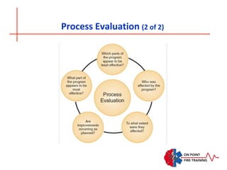 Process Evaluation (2 of 2)
 