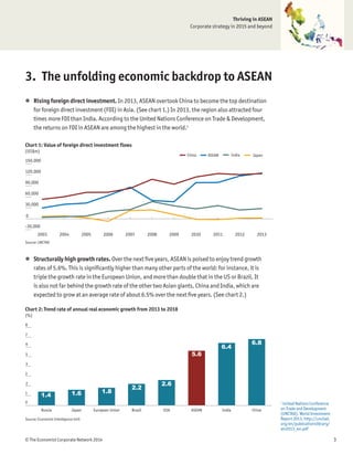 Thriving in ASEAN
Corporate strategy in 2015 and beyond
	 3© The Economist Corporate Network 2014
3.	 The unfolding economic backdrop to ASEAN
l	 Rising foreign direct investment. In 2013, ASEAN overtook China to become the top destination
for foreign direct investment (FDI) in Asia. (See chart 1.) In 2013, the region also attracted four
times more FDI than India. According to the United Nations Conference on Trade & Development,
the returns on FDI in ASEAN are among the highest in the world.1
l	 Structurally high growth rates. Over the next five years, ASEAN is poised to enjoy trend growth
rates of 5.6%. This is significantly higher than many other parts of the world: for instance, it is
triple the growth rate in the European Union, and more than double that in the US or Brazil. It
is also not far behind the growth rate of the other two Asian giants, China and India, which are
expected to grow at an average rate of about 6.5% over the next five years. (See chart 2.)
Chart 1: Value of foreign direct investment flows
(US$m)
-30,000
0
30,000
60,000
90,000
120,000
150,000
20132012201120102009200820072006200520042003
Source: UNCTAD
JapanASEAN IndiaChina
Chart 2: Trend rate of annual real economic growth from 2013 to 2018
(%)
0
1
2
3
4
5
6
7
8
ChinaIndiaASEANUSABrazilEuropean UnionJapanRussia
Source: Economist Intelligence Unit
1.4 1.6 1.8
2.2
2.6
5.6
6.4
6.8
1
United Nations Conference
on Trade and Development
(UNCTAD). World Investment
Report 2013. http://unctad.
org/en/publicationslibrary/
wir2013_en.pdf
 
