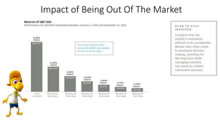 11
Impact of Being Out Of The Market
 