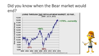 Did you know when the Bear market would
end?
13
 