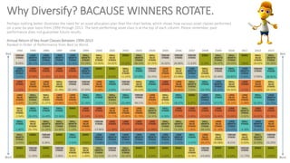 Why Diversify? BACAUSE WINNERS ROTATE.
Perhaps nothing better illustrates the need for an asset allocation plan than the c...
