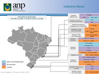 Fonte: Adaptado do 7º balanço do PAC 2, 2013
28 sondas de perfuração
6 em PE, 6 na BA, 7 no ES, 6 no RJ e 3 no RS
Ação concluída/Operação
Em execução
Licitado
Indústria Naval
Estaleiro
Brasfels
P-57 (Jubarte)
P-56 (Marlim Sul)
P-61
6 sondas
P-66 e P-69 – módulos e topside
Estaleiro
Inhaúma
P-74 e P-75 – cascos
P-76 e P-77 – cascos
Estaleiro OSX
(em construção)
P-67 e P-70 - módulos e
topside
Estaleiro Jurong
(em construção)
7 sondas
P-68 e P-71 – módulos e
topside
Estaleiro
Atlântico Sul
6 sondas
P-62 P-55 – casco
Estaleiro São Roque
P-59
P60
Estaleiro Enseada do
Paraguaçu (em construção)
6 sondas
Estaleiro Techint P-76 – módulos e topside
Estaleiro
Rio Grande
P-55 – módulos e topside
P-66 e P-67 – cascos
6 replicantes – cascos
3 sondas
Estaleiro Porto do Rio
Grande
P-63
P-58
Estaleiro Brasil
(em construção)
P-74 – módulos e topside
 