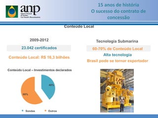 15 anos de história
O sucesso do contrato de
concessão
40%
60%
Drilling rings Others
Conteúdo Local – Investimentos declarados
2009-2012
23.042 certificados
Conteúdo Local: R$ 16,3 bilhões
Conteúdo Local
60-70% de Conteúdo Local
Alta tecnologia
Brasil pode se tornar exportador
Tecnologia Submarina
Sondas Outros
 