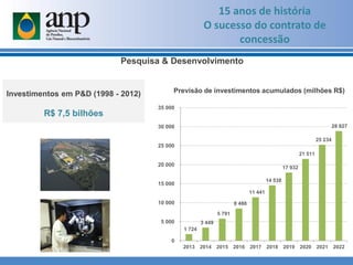 Pesquisa & Desenvolvimento
Previsão de investimentos acumulados (milhões R$)
Investimentos em P&D (1998 - 2012)
R$ 7,5 bilhões
1 724
3 449
5 791
8 466
11 441
14 538
17 932
21 511
25 234
28 827
0
5 000
10 000
15 000
20 000
25 000
30 000
35 000
2013 2014 2015 2016 2017 2018 2019 2020 2021 2022
15 anos de história
O sucesso do contrato de
concessão
 