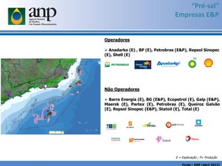 “Pré-sal”
Empresas E&P
Operadores
 Anadarko (E) , BP (E), Petrobras (E&P), Repsol Sinopec
(E), Shell (E)
Não Operadores
 Barra Energia (E), BG (E&P), Ecopetrol (E), Galp (E&P),
Maersk (E), Partex (E), Petrobras (E), Queiroz Galvão
(E), Repsol Sinopec (E&P), Statoil (E), Total (E)
E = Exploração ; P= Produção
Fonte : ANP (abril 2013)
 