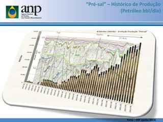 “Pré-sal” – Histórico de Produção
(Petróleo bbl/dia)
Fonte : ANP (junho 2013)
 