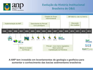 Discussão
dos royalties
Descobertas do Pré-sal:
novo paradigma
Pré-sal – novo marco regulatório:
Maior potencial
Capitalização da Petrobras
Criação do Grupo
Interministerial
Blocos no cluster
do Pré-sal
A ANP tem investido em levantamentos de geologia e geofísica para
aumentar o conhecimento das bacias sedimentares brasileiras
MP 592/12 e lei 12,734/12
Implementação da ANP
1998 1999 2000 2001 2002 2003 2004 2005 2006 2007 2008 2009 2010 2011 2012 2013
Evolução da História Institucional
Brasileira de O&G
 