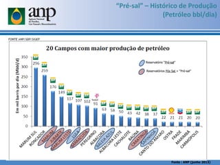 “Pré-sal” – Histórico de Produção
(Petróleo bbl/dia)
Reservatório “Pré-sal”
Reservatórios Pós Sal + “Pré-sal”
Fonte : ANP (junho 2013)
 