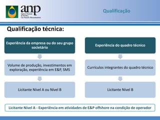 Qualificação
Experiência da empresa ou do seu grupo
societário
Volume de produção, investimentos em
exploração, experiência em E&P, SMS
Licitante Nível A ou Nível B
Experiência do quadro técnico
Currículos integrantes do quadro técnico
Licitante Nível B
Qualificação técnica:
Licitante Nível A - Experiência em atividades de E&P offshore na condição de operador
 
