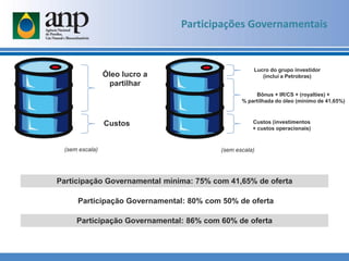 Participações Governamentais
Óleo lucro a
partilhar
Custos
(sem escala)
Lucro do grupo investidor
(inclui a Petrobras)
Custos (investimentos
+ custos operacionais)
(sem escala)
Bônus + IR/CS + (royalties) +
% partilhada do óleo (mínimo de 41,65%)
Participação Governamental mínima: 75% com 41,65% de oferta
Participação Governamental: 80% com 50% de oferta
Participação Governamental: 86% com 60% de oferta
 