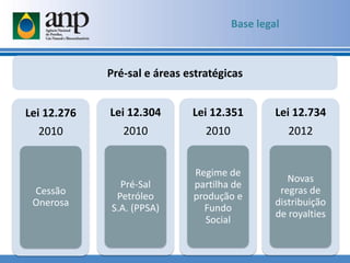 Lei 12.304
2010
Pré-Sal
Petróleo
S.A. (PPSA)
Lei 12.351
2010
Regime de
partilha de
produção e
Fundo
Social
Lei 12.734
2012
Novas
regras de
distribuição
de royalties
Lei 12.276
2010
Cessão
Onerosa
Pré-sal e áreas estratégicas
Base legal
 