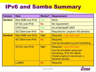 © Erion Ltd 2007 
IPv6 and Samba Summary 
Version 
Role 
Works? 
Requirement 
Samba3 
Raw SMB over IPv6 
Yes 
None 
NT DC over IPv6 
No 
No requirement 
CIFS Client 
Yes 
As of SambaXP 2007 
AD Client over IPv6 
No 
Required for Longhorn AD domains 
Samba4 
Raw SMB over IPv6 
Yes* 
Required. *only with hack 
AD Client over IPv6 
No 
Required. 
Can be simulated by port forwarding. 
AD DC over IPv6 
Yes* 
Required. *only with hack 
Can be simulated using port forwarding. IPv6 AD clients (Vista/Longhorn) cannot join a Samba4 domain. 
LLMNR 
No 
Required  