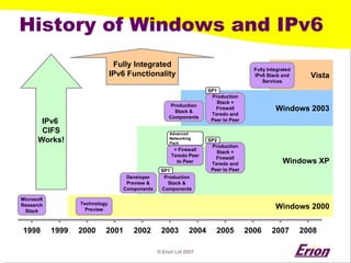 © Erion Ltd 2007 
Vista 
Windows 2003 
Windows 2000 
Windows XP 
History of Windows and IPv6 
1998 
1999 
2000 
2001 
2002 
2003 
2004 
2005 
2006 
2007 
2008 
Microsoft Research Stack 
Technology Preview 
Developer Preview & 
Components 
Production Stack & 
Components 
Production Stack & 
Components 
Fully Integrated IPv6 Stack and Services 
+ Firewall Teredo Peer to Peer 
SP1 
Advanced Networking Pack 
Production Stack + Firewall Teredo and Peer to Peer 
SP2 
Production Stack + Firewall Teredo and Peer to Peer 
SP1 
IPv6 
CIFS 
Works! 
Fully Integrated IPv6 Functionality  